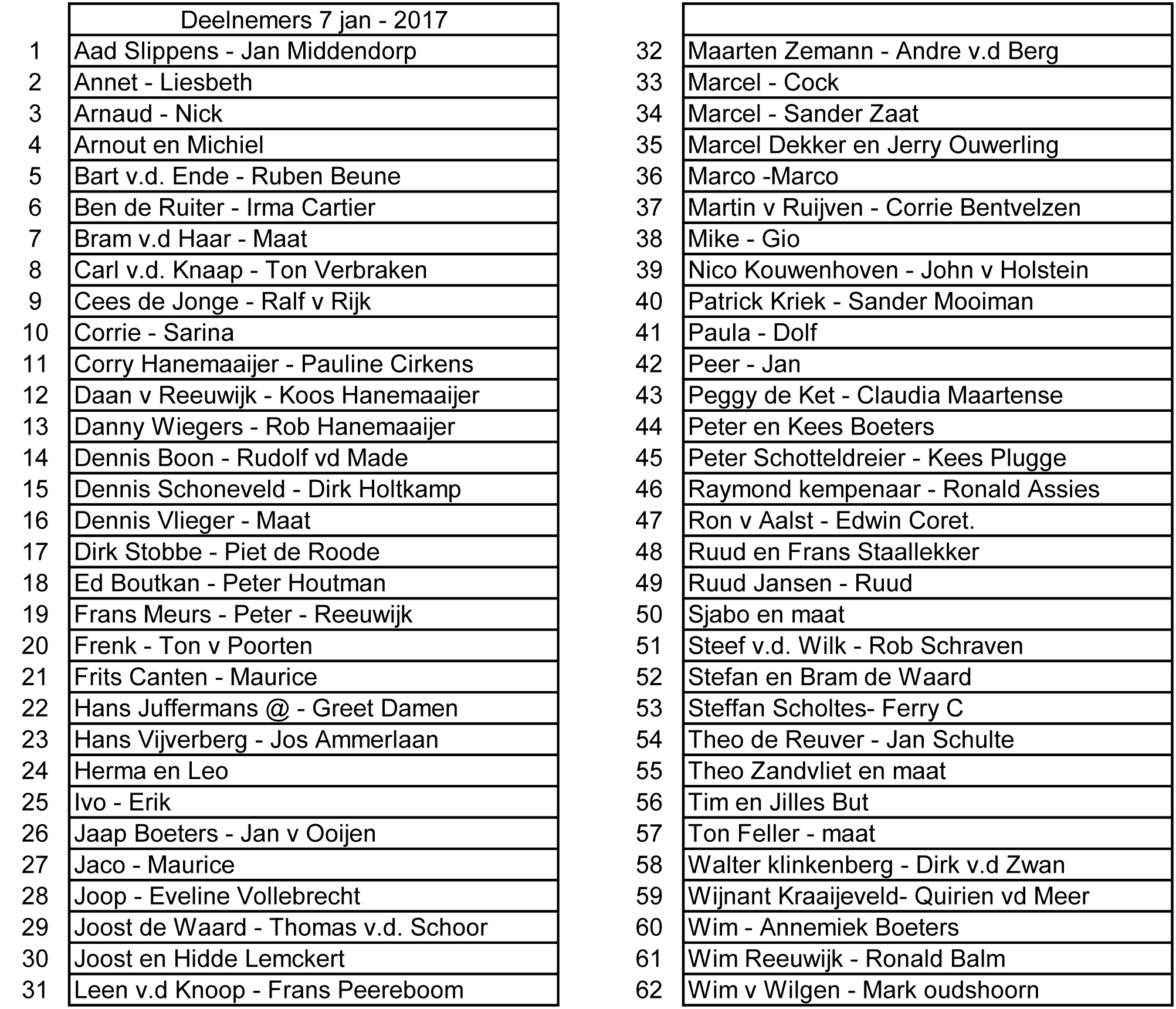 KMD halve klaverjas marathon is vol (zie de lijst met deelnemers)
