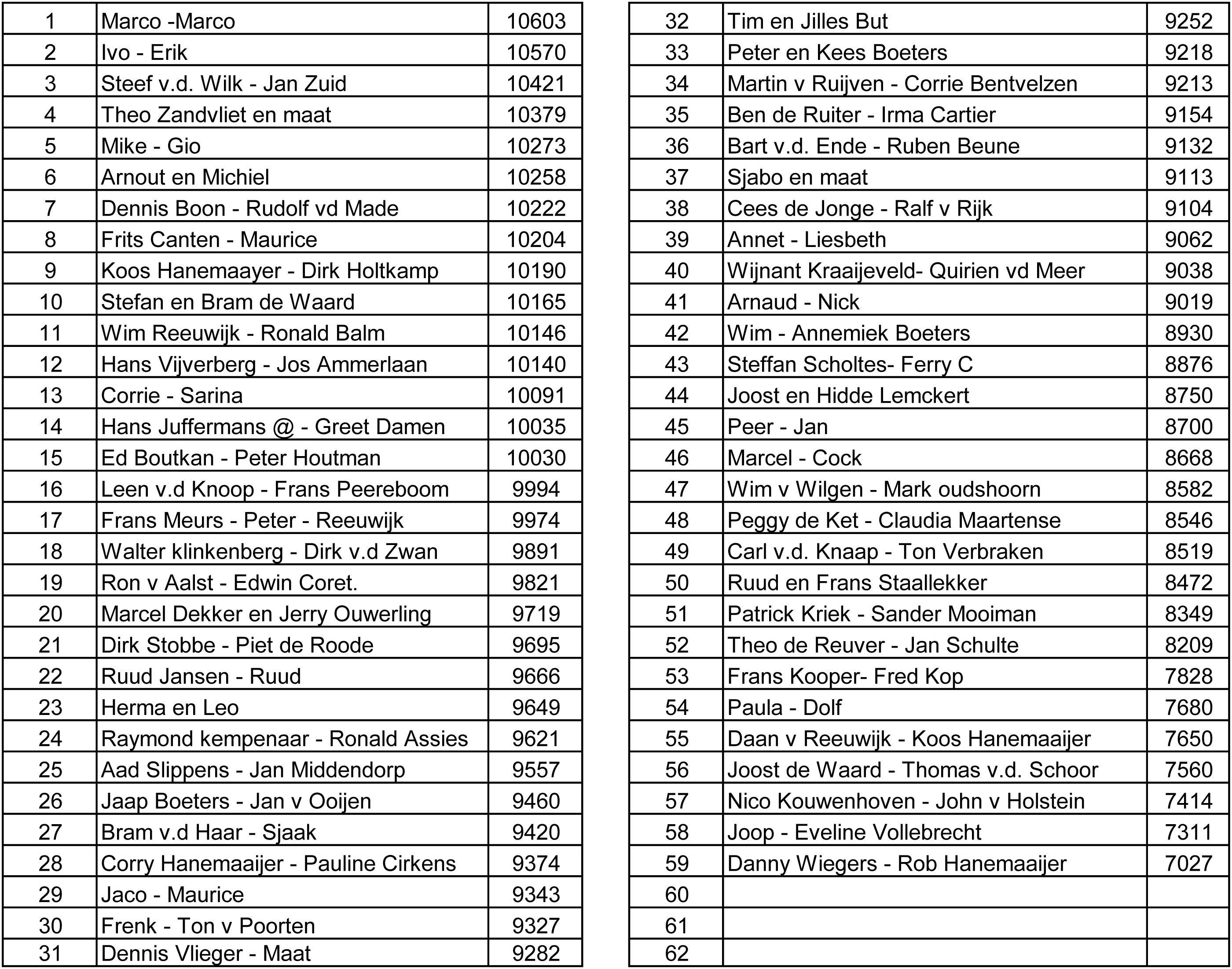 Uitslaglijst halve kaart marathon 30 dec