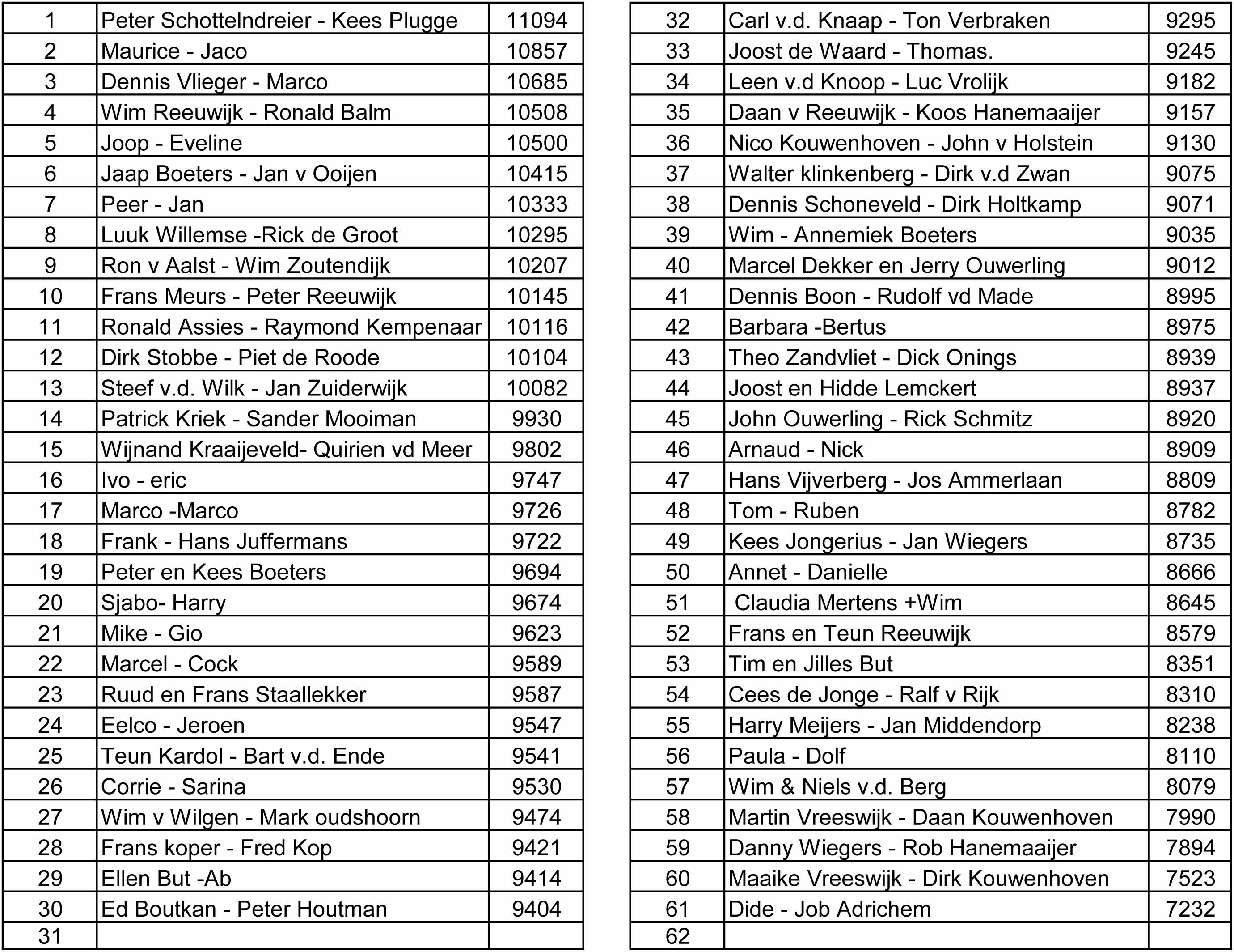 Uitslag kaartmarathon