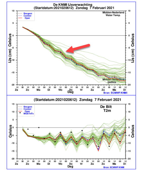 Code rood en alles helemaal wit? 