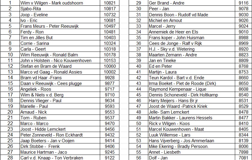 Uitslag Klaverjassen 03-01-2026